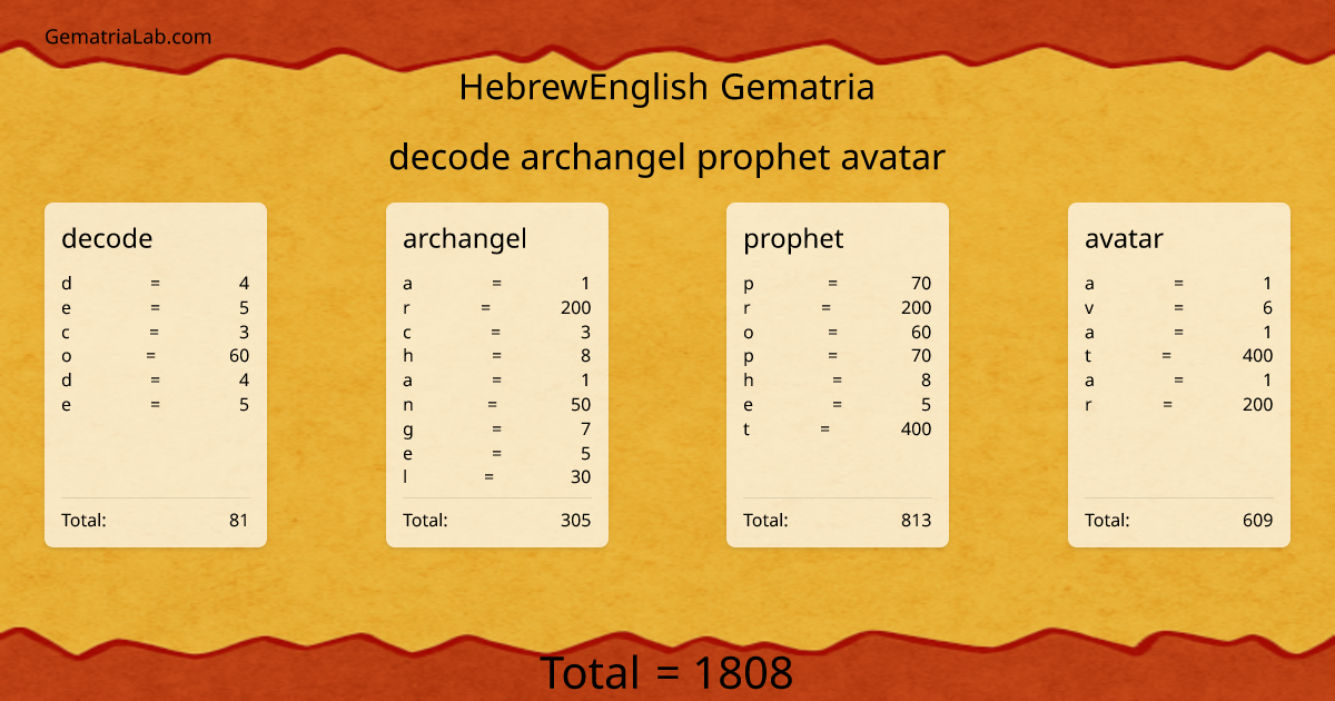 decode archangel prophet avatar in hebrewEnglish Gematria
